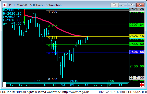 02 - Emini SP 500