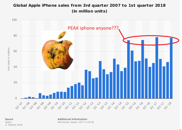 02 - apple iphone sales
