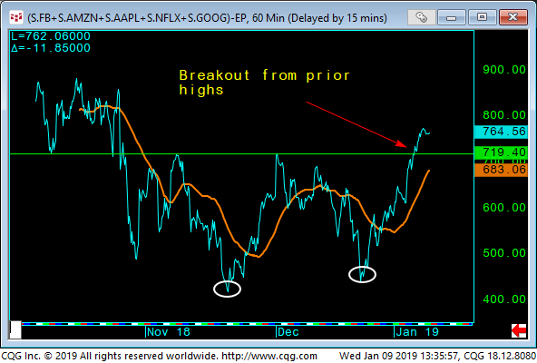 03 - AMZN + AAPL + NFLX + GOOG