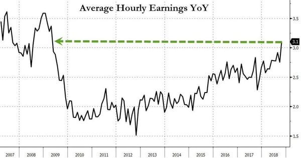 08 - Average hourly earnings