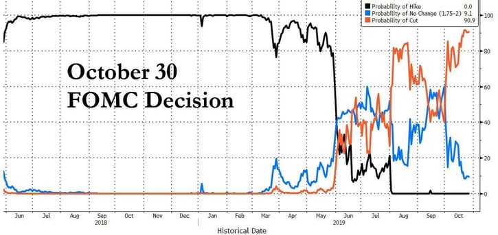 Oct 30 FOMC Decision