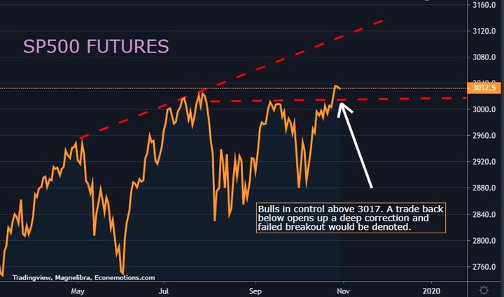 SP Futures 