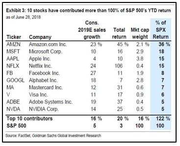 10 Stocks contributed to ALL of SP500 Returns this year