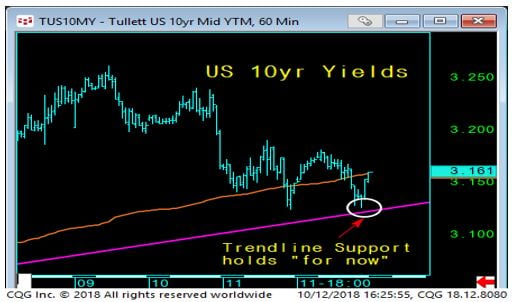 10 YR Yields