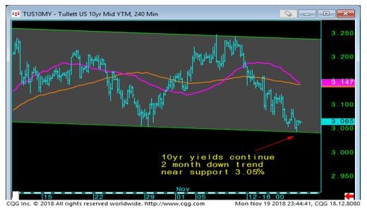 10YR YTM Chart