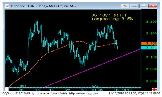 10YR Yield Curve Chart