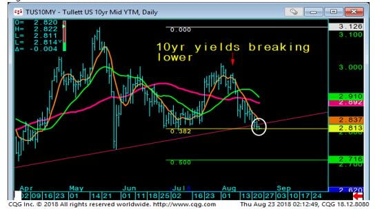 10yr Yields Daily Chart