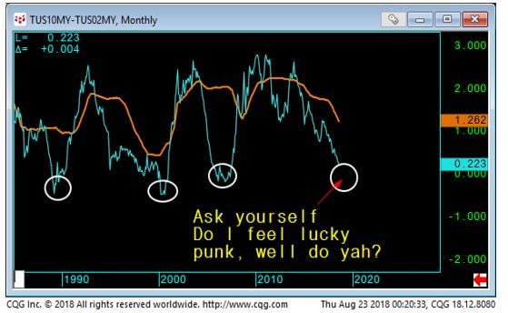 10yr vs 2 yr yields