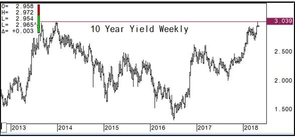 14 10 year yield