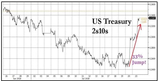 2yr 10yr US Treasury