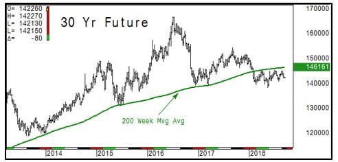 30 yr Future Chart