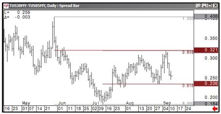 5s 30s Spread Chart