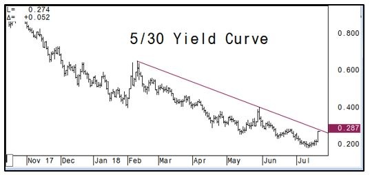 5yr 30 yr Yield Curve