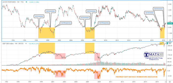 6-10y fed funds