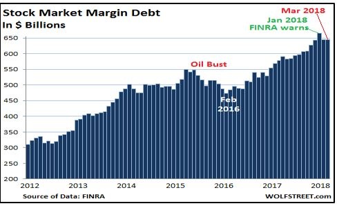 8 Stock Market Margin Debitg