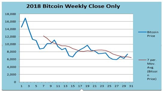 Bitcoin Weekly Close only