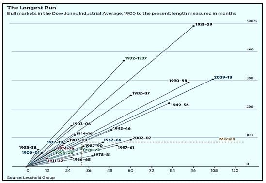 Bull Markets in DJIA