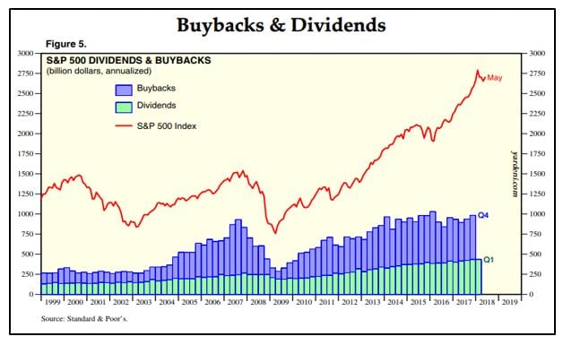 Buybacks & Dividends