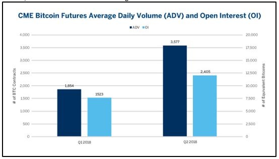 CME Bitcoin avg daily volume and open interest