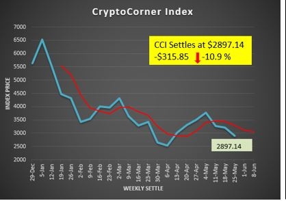 Crypto Corner Index