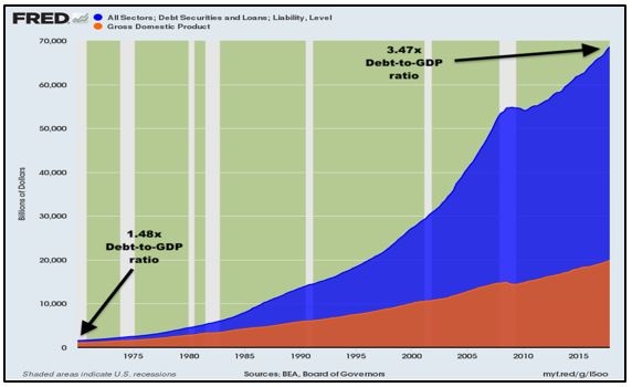 Debt to GDP ration Expansion Chart