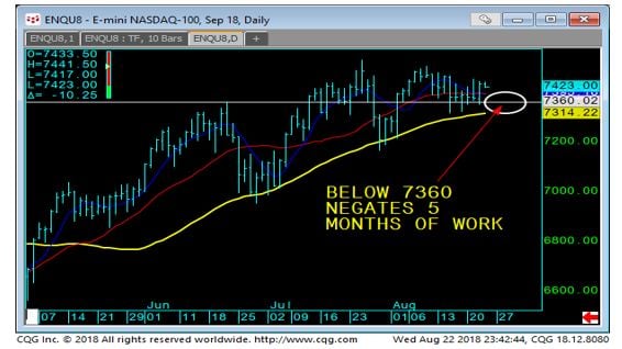 E-Mini NASDAQ-100 Daily Chart