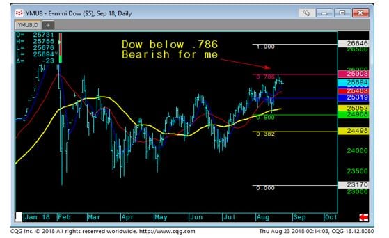 E-mini Dow Daily Chart
