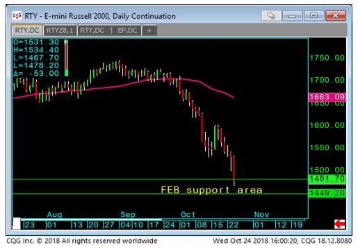 E-mini Russell 2000 Daily Chart