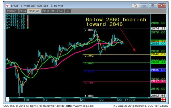 E-mini S & P 500 60 min Chart