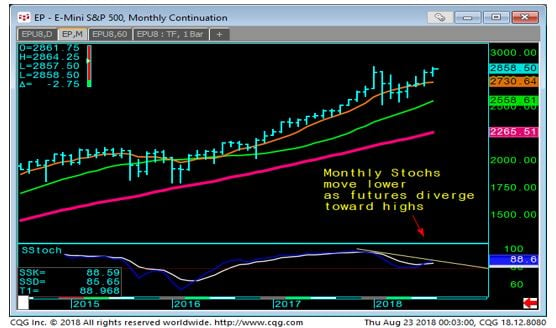 E-mini S & P 500 Monthly Chart