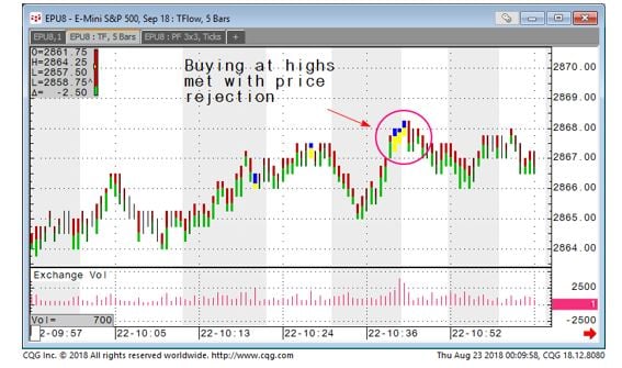 E-mini S & P 500 TFlow Chart