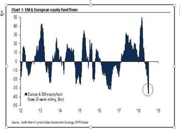 EM & European equity fund flows