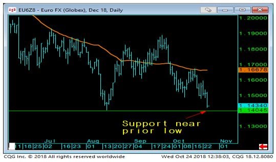 Euro FX Daily Chart-1