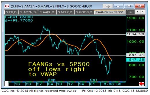 FAANGs vs. SP500 Chart