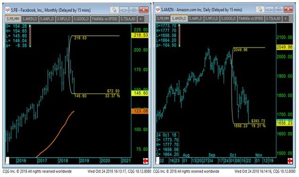 Facebook and Amazon Daily Chart