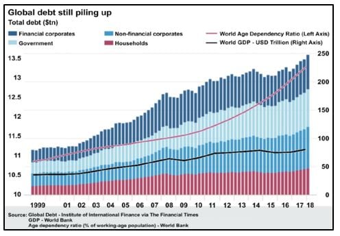 Global Debt still piling up
