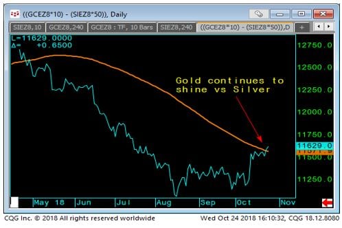 Gold - Silver Spread Chart