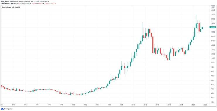 Gold CPI (1)