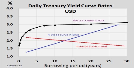 Graph of Inverted Yield