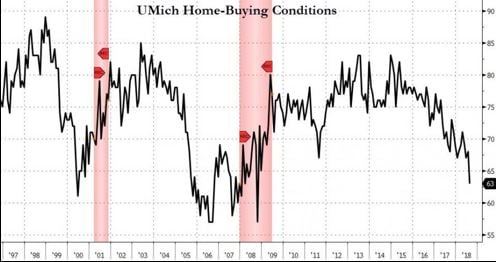 Home Buying Conditions