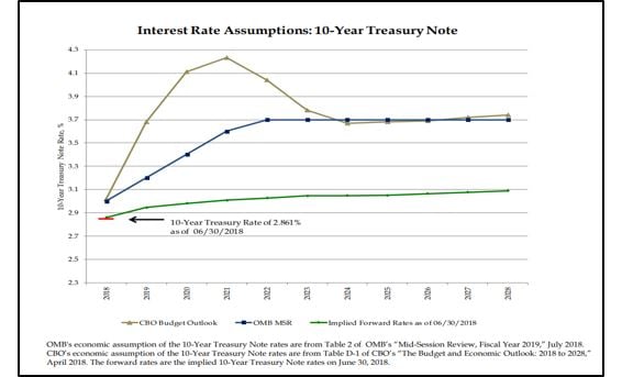 Interest Rate Assumptions 10yr Note