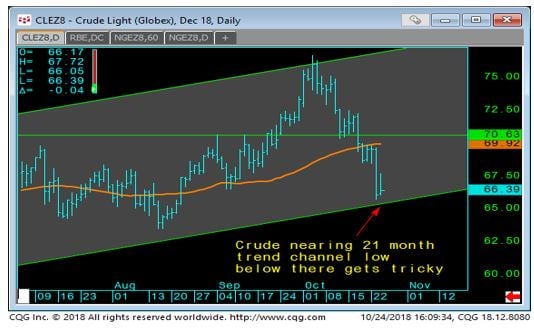 Light Crude Daily Chart