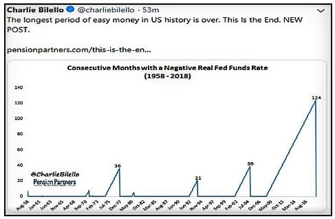 Longest Period of Easy Money in US History