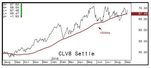 Lt Crude chart
