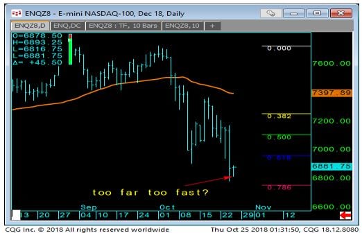 NASDAQ Daily Chart