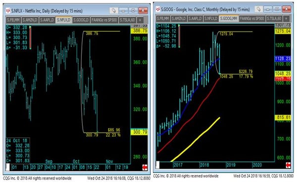 Netflix and Google Charts