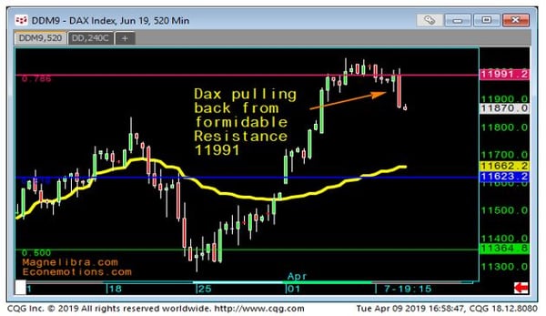 DAX Chart