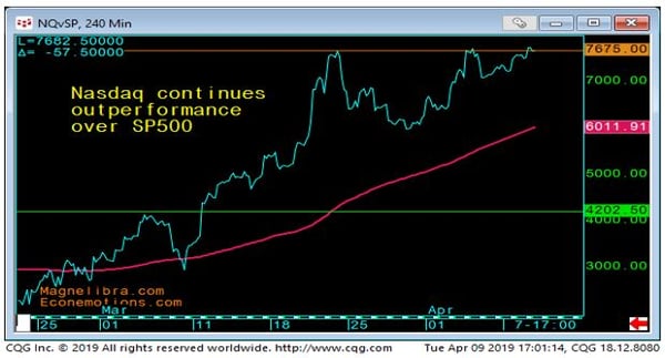 NASDAQ vs SP