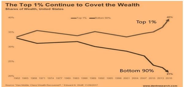 Top 1 Continue to Covet Wealth