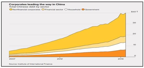 Total Chinese Debt by Sector